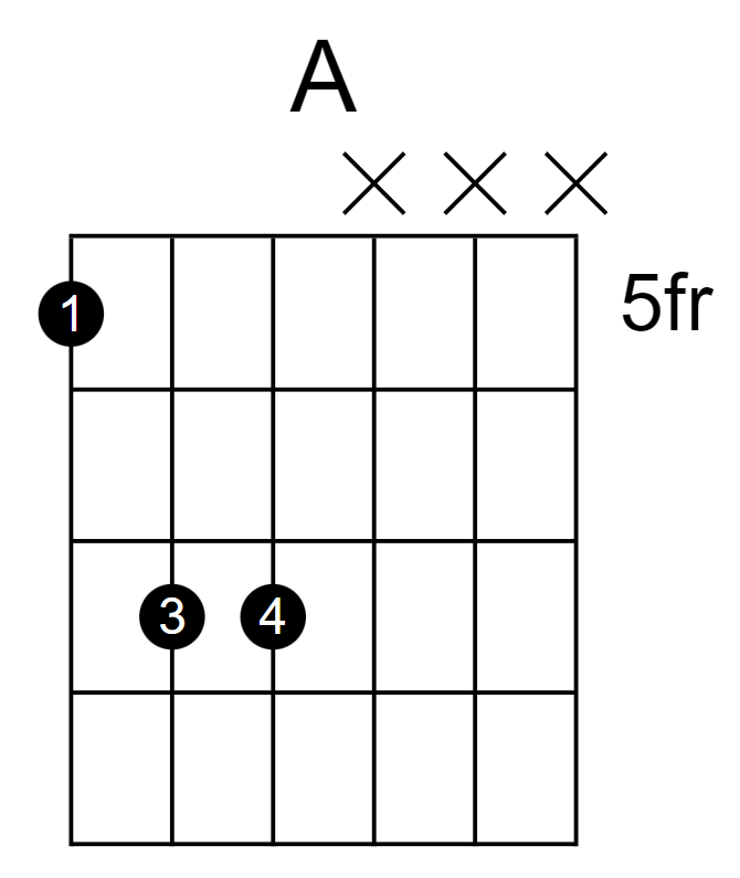 a power chord, 5th fret