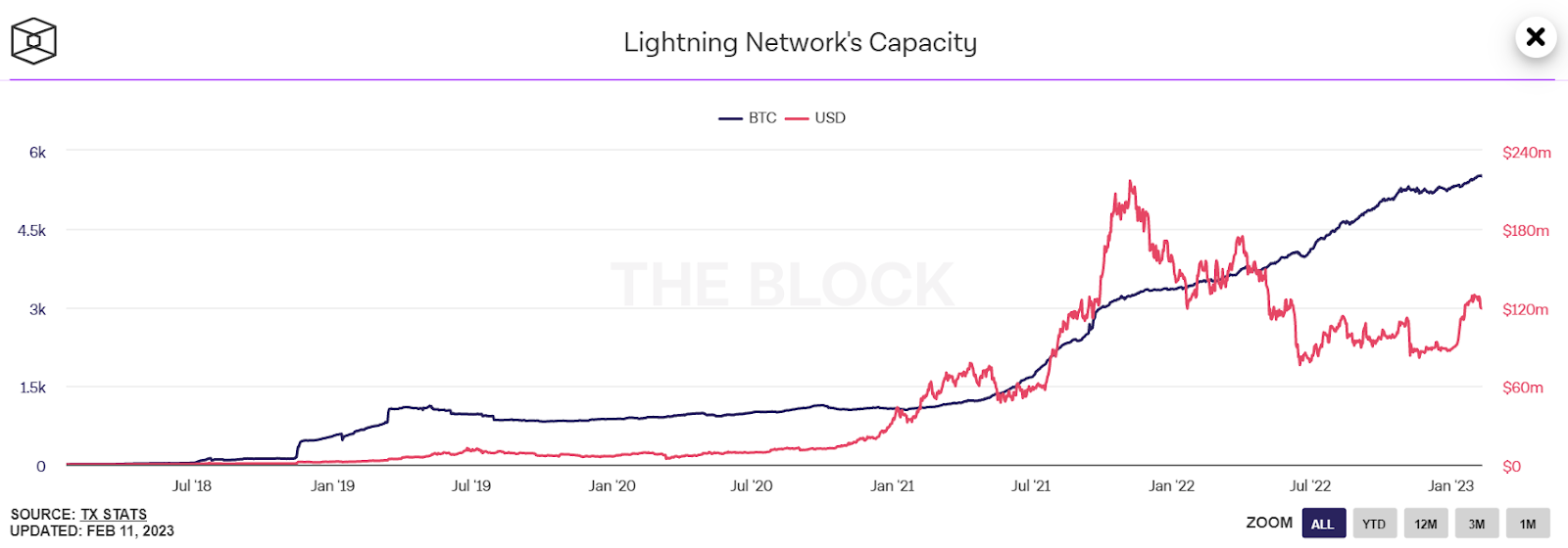 Graph of bitcoin Lightning network capacity