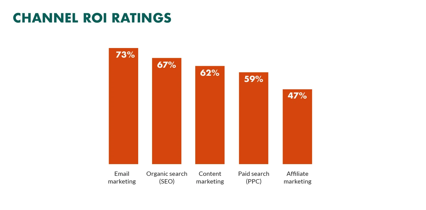 ROI ratings for different channels