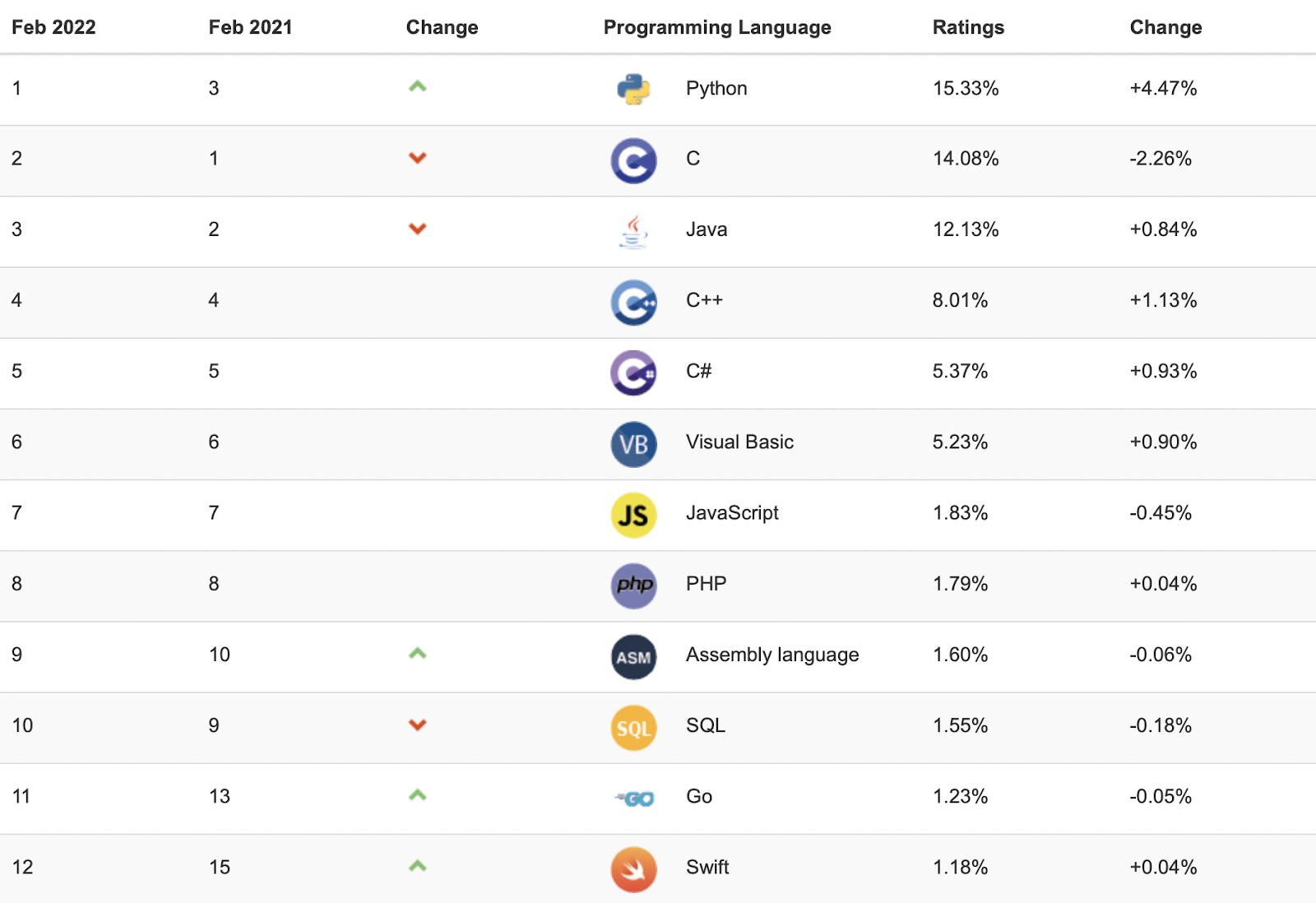 TIOBE ranking, February 2022