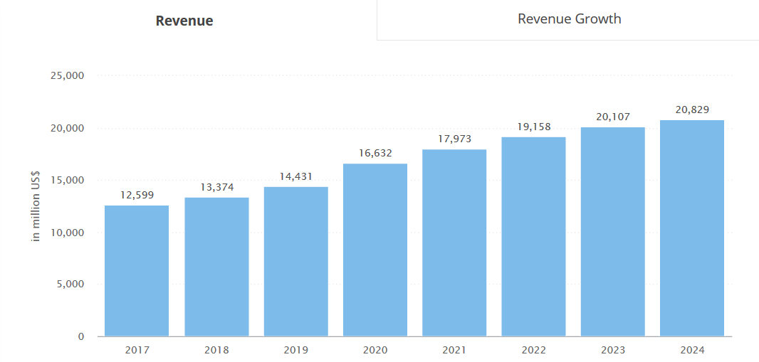 Music Streaming App Revenue Growth