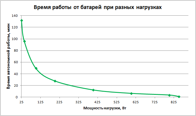 Время работы APC SRC1KI