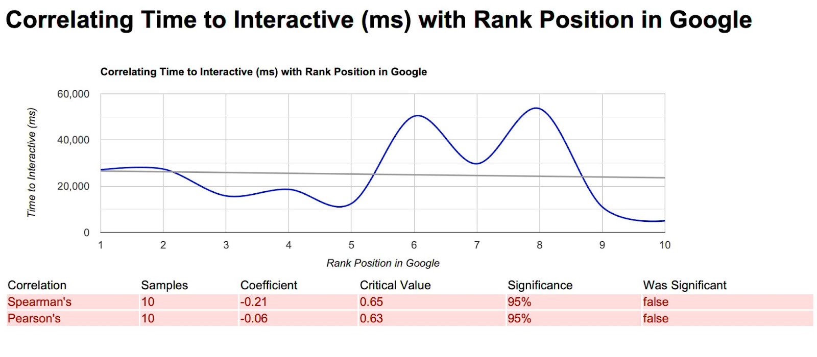 core web vitals ranking factor Time to interactive
