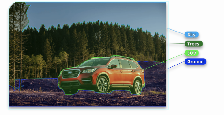 Image segmentation masks used to annotate every pixel and distinguish between items such as sky, ground, and vehicle.