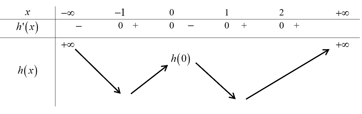 30. Cho hàm số đa thức (y = fleft( x right)) có đạo hàm trên (mathbb{R}), (fleft( 0 right) < 0) và đồ thị bên dưới là đồ thị của đạo hàm (f'left( x right)). Hỏi hàm số (gleft( x right) = left| {fleft( x right) + 3x} right|) có bao nhiêu điểm cực trị ?</p> 1