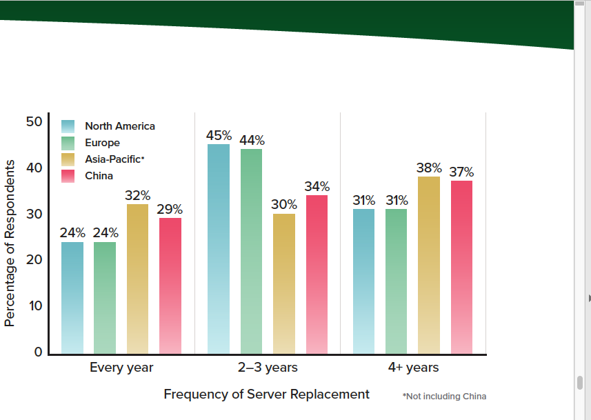 Chart outlining attitudes to server replacement among respondents to Super Micro's 2020 survey of IT professionals