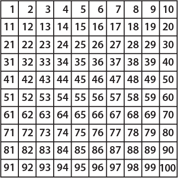 This hundreds chart has 10 rows of 10 squares. The squares count from 1 to 100, in order from left to right across the rows.