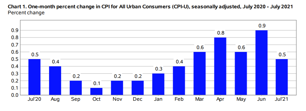 Bar chart showing US inflation figures continue to climb higher as the August report outlines