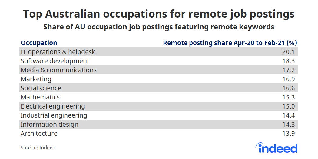 Table showing top australian occupations for remote job postings