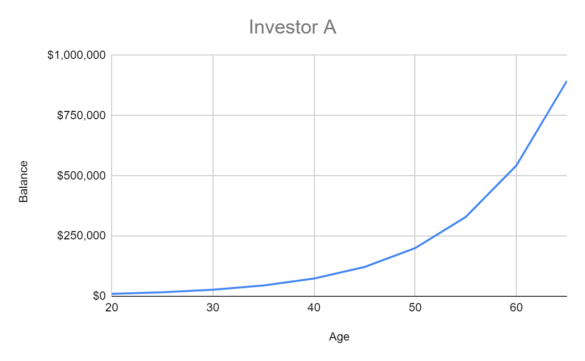 Why Investing Early Matters