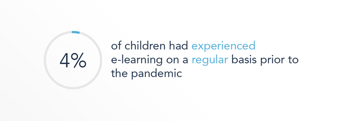 Only 4% of children had experienced e-learning on a regular basis prior to the pandemic