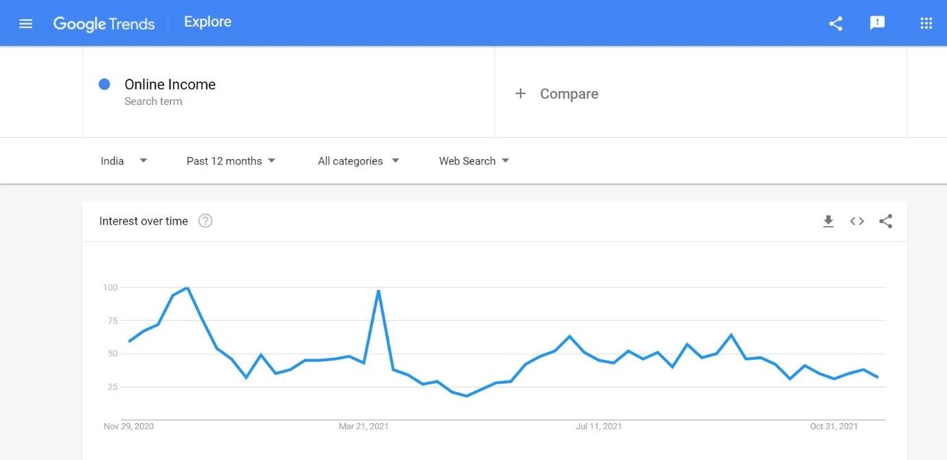 Green graph shows search trend.