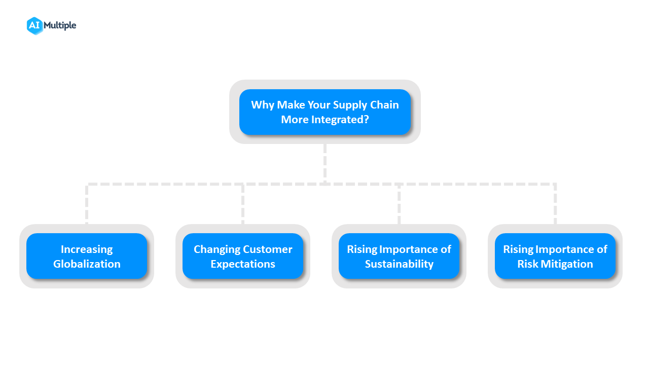 An image illustrating the 4 reasons that make supply chain integration important
