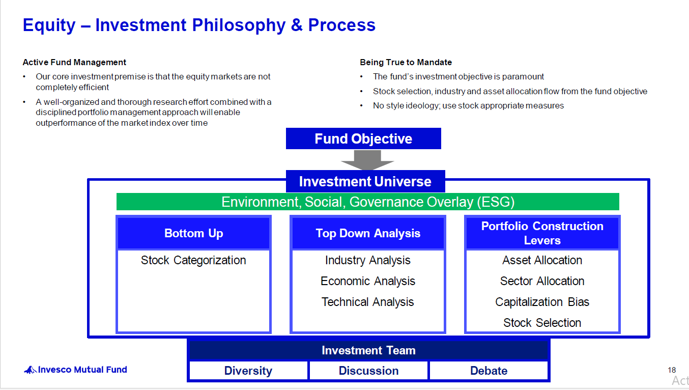 C:\Users\admin\Documents\Invesco equity inv philo.png