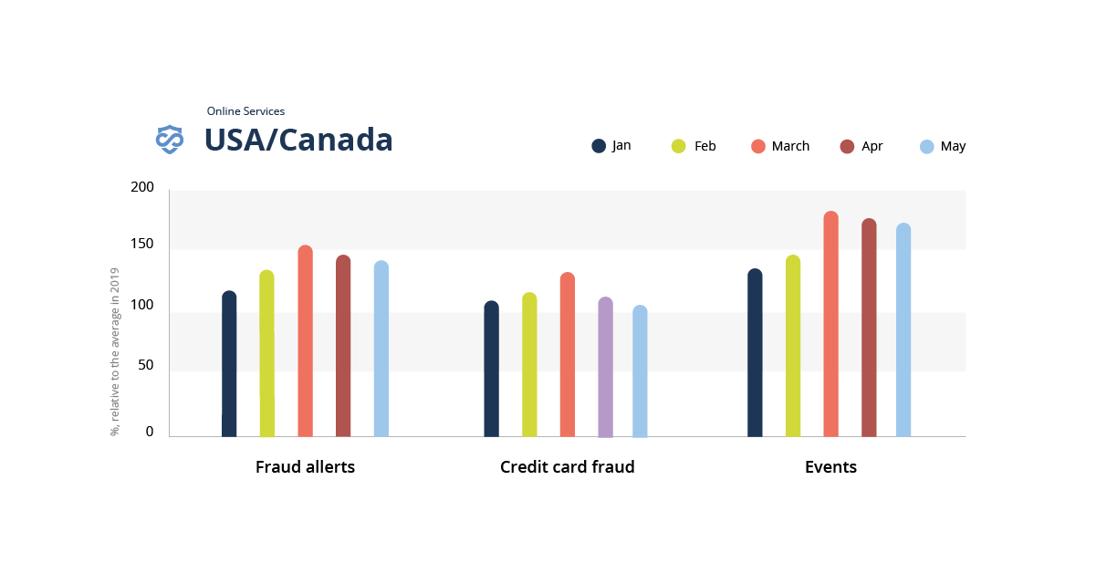 A bar graph showing the impact of covid-19 on fraud in online services in the United States and Canada