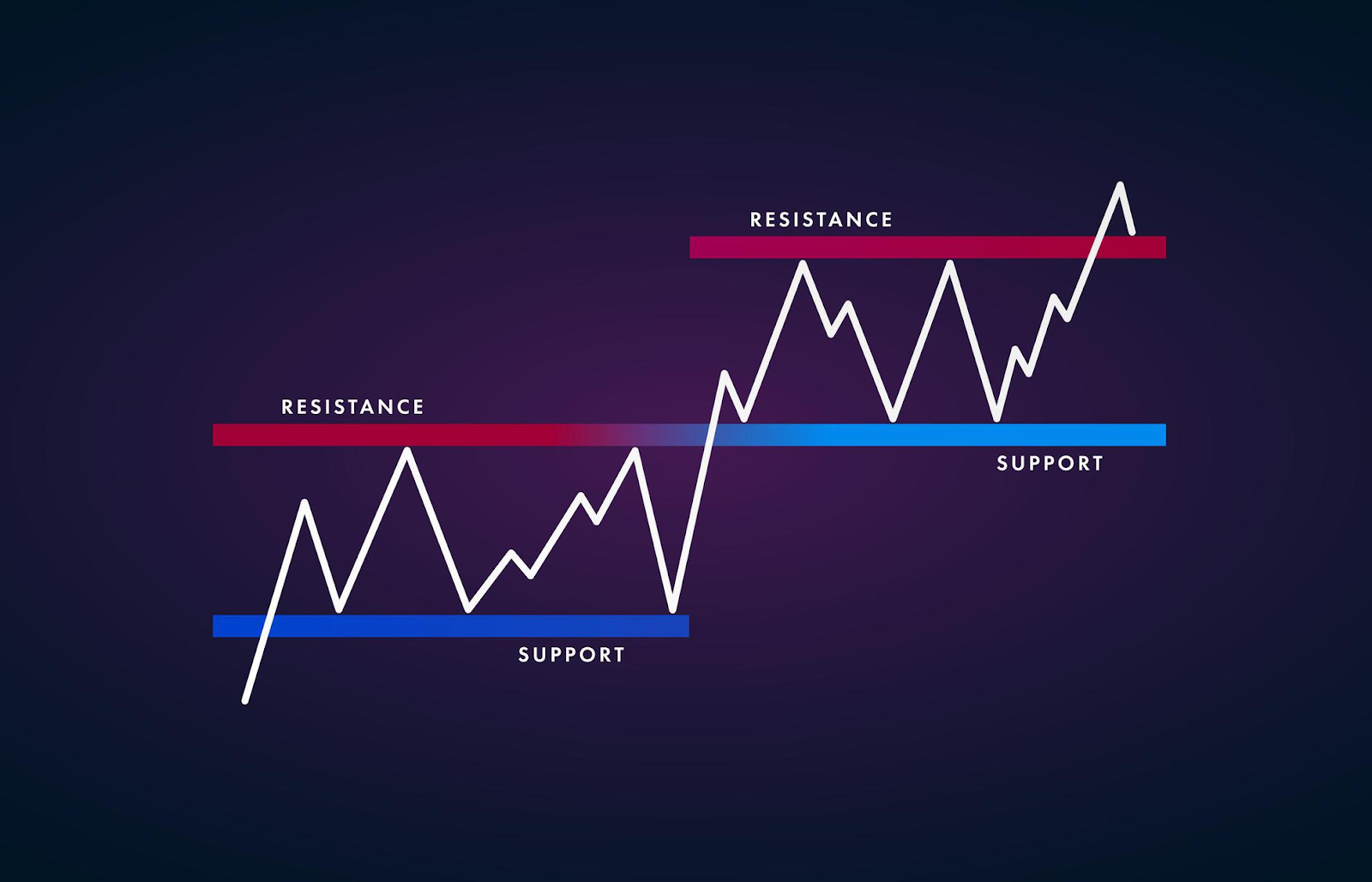 Support And Resistance