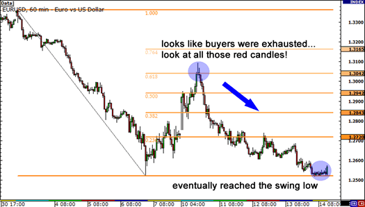 Buyers could not break through the 61.8% Fib. Sellers jumped back in and brought price back down to test former lows