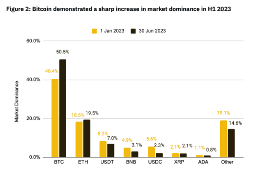 Bitcoin's market dominance