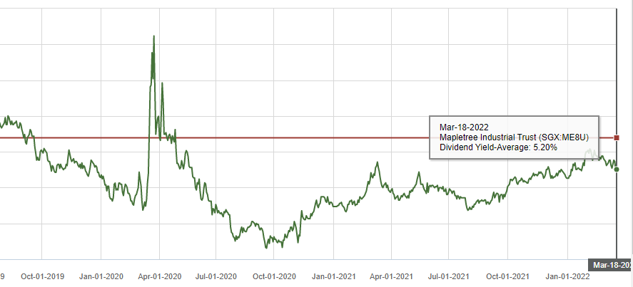 Mapletree Industrial Trust Dividend Yield - 5 Year