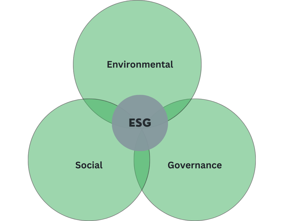 what is ESG compliance?