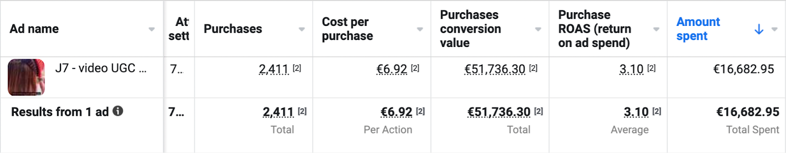 Les résultats d'un exemple d'une publicité avec avis client 