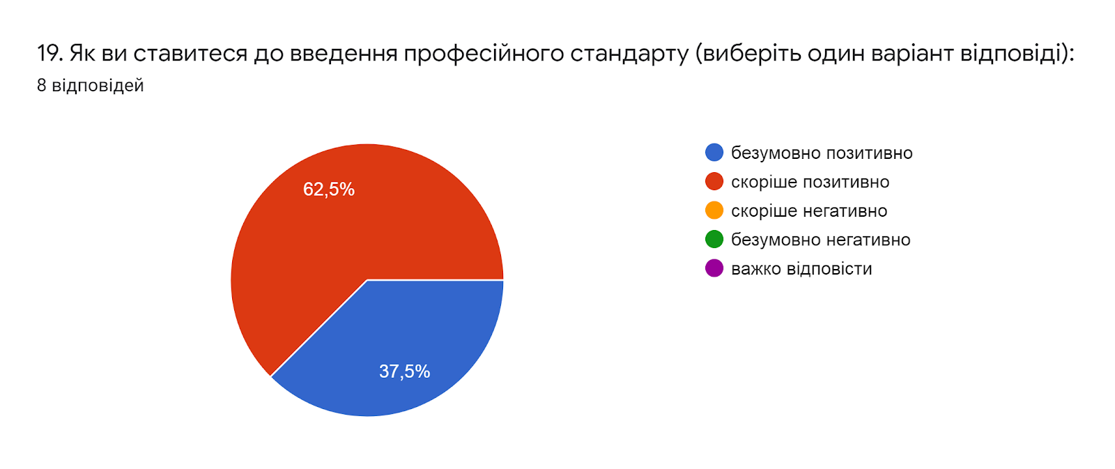 Діаграма відповідей у Формах. Назва запитання: 19. Як ви ставитеся до введення професійного стандарту (виберіть один варіант відповіді):. Кількість відповідей: 8 відповідей.