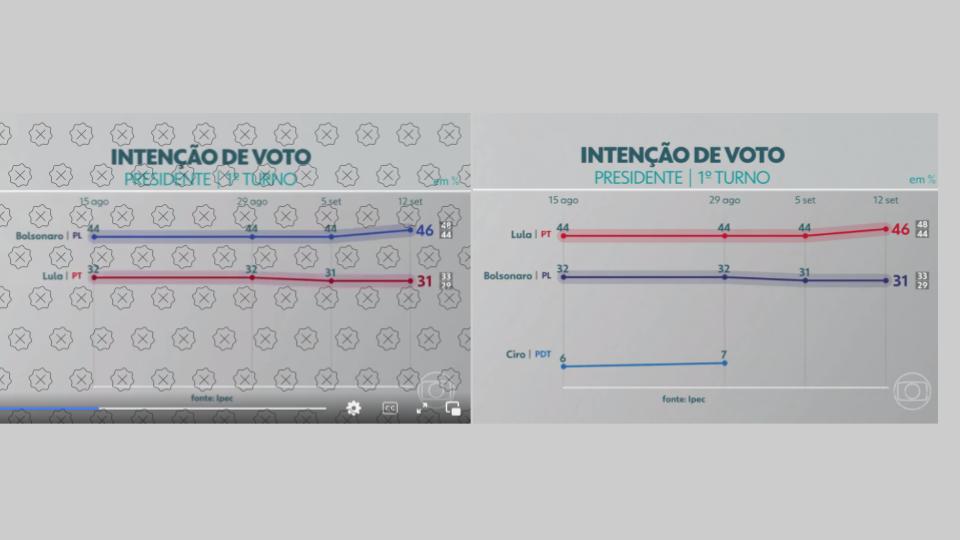 À esquerda, gráfico desinformativo, com Bolsonaro na frente de Lula; à direita, o gráfico que foi veiculado na reportagem, que mostra Lula com 46% e Bolsonaro com 31%