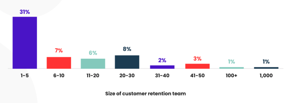 Size of customer retention team