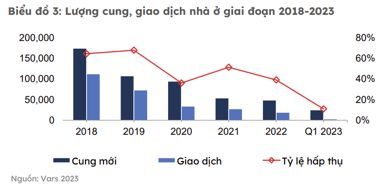 Một phân khúc bất động sản đi ngược xu hướng thị trường, dự báo sẽ tiếp tục tăng giá