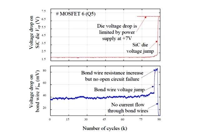 Reliability Challenges of Automotive-grade Silicon Carbide Power MOSFETs Fig5