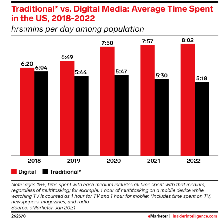 Bar graph on traditional vs digital media.
