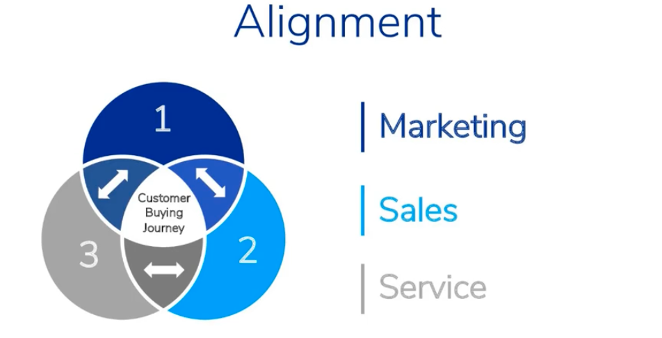 Alignment: marketing, sales, service