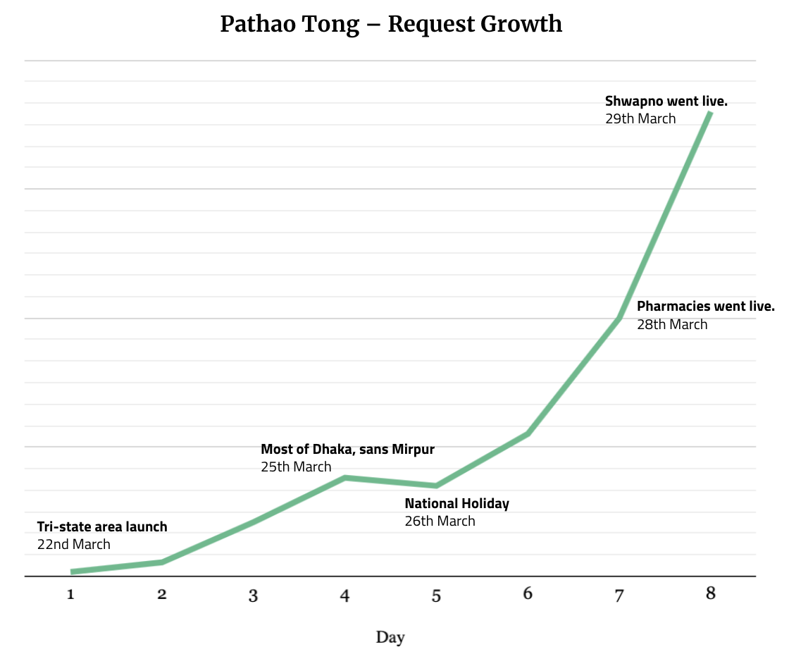 Ahmed Fahad: Building Pathao Tong (Part One)