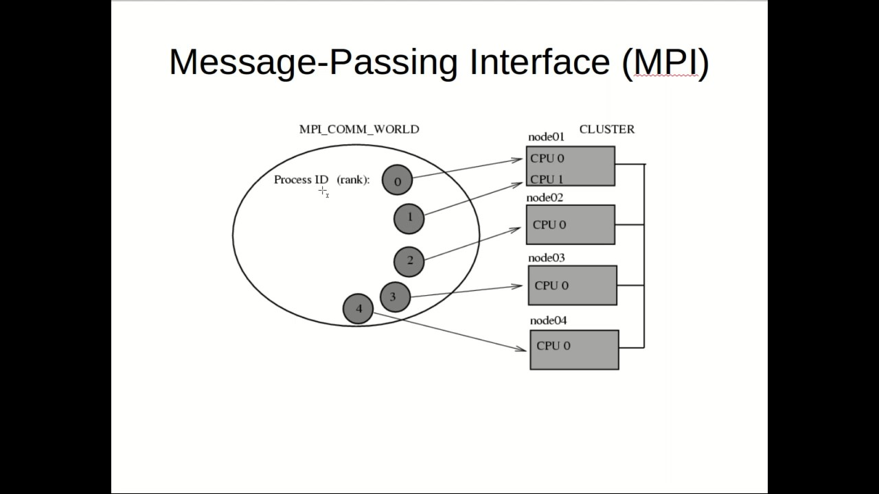 MPI Standard Feature Summary 