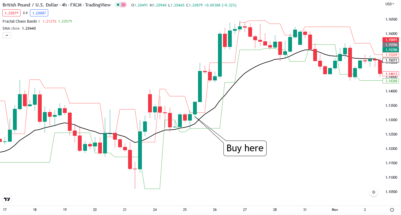 Fractal chaos indicator buy setup