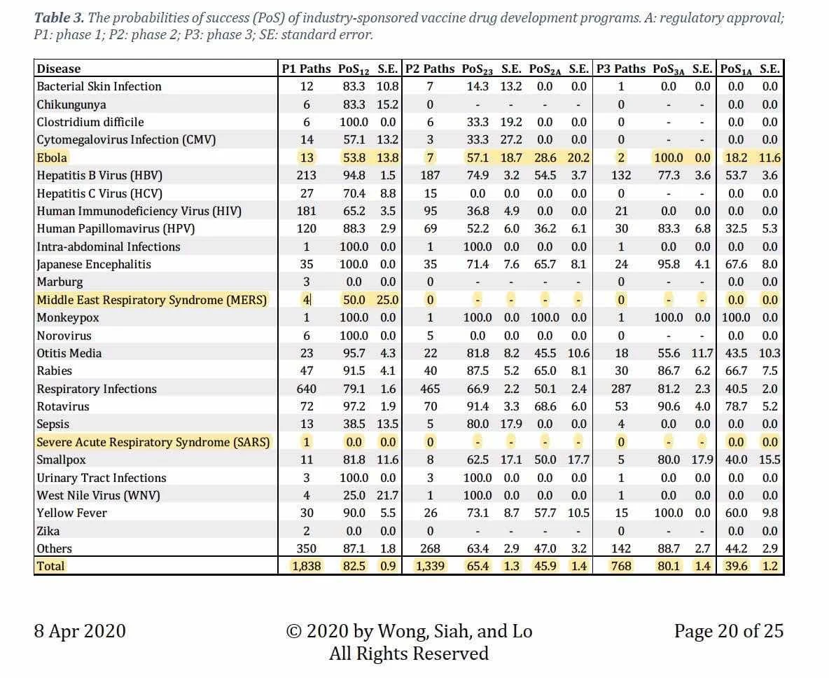 Xác suất thành công từ P1 đến P2 (PoS12) và P2 đến P3 (PoS23) và P1 đến khi được phê chuẩn (PoS1A) cho các nghiên cứu liên quan đến vaccine do kĩ nghệ dược bảo trợ.    https://www.medrxiv.org/content/10.1101/2020.04.09.20059600v1