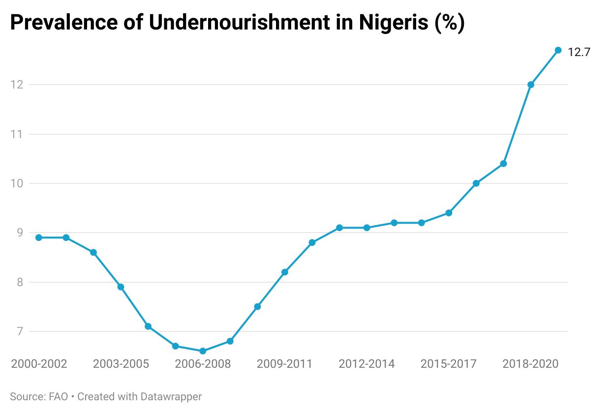 Want to Share Love this Yuletide? Try Food, as Six Out of 10 Nigerians Are Experiencing Food Insecurity