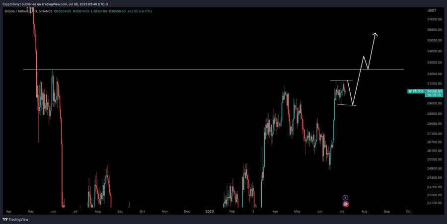 Bitcoin fiyat eylem analizi ve tahmini. Kaynak: Kripto Tony