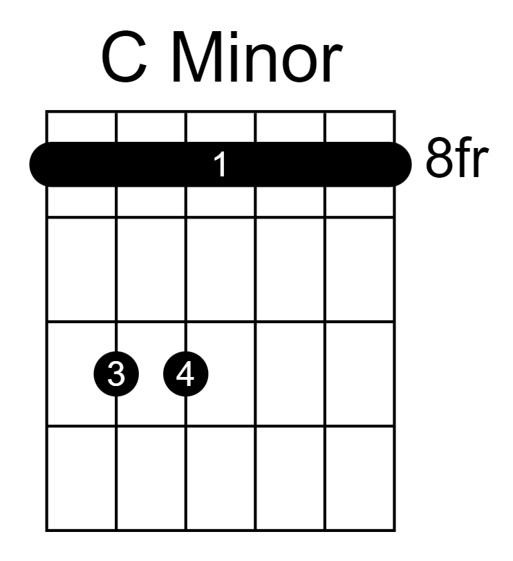 C Minor Guitar Chord Chart