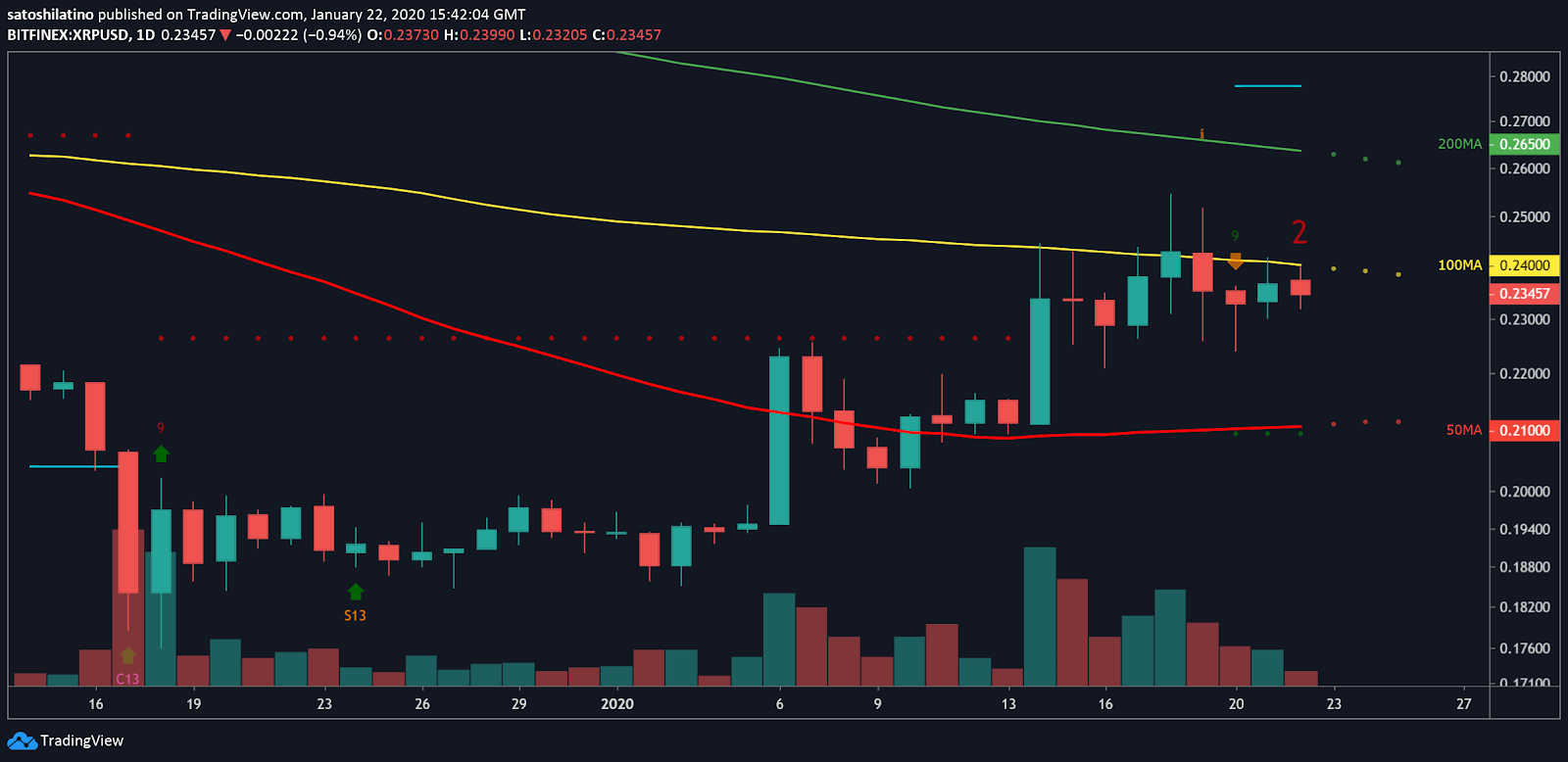 XRP/USD chart by TradingView