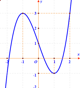 Cho hàm số (y = fleft( x right)) có đồ thị như hình sau. Có bao nhiêu giá trị nguyên của tham số (m) để phương trình (fleft( {sqrt {4 - {x^2}} } right) = m) có đúng 2 nghiệm phân biệt. 1