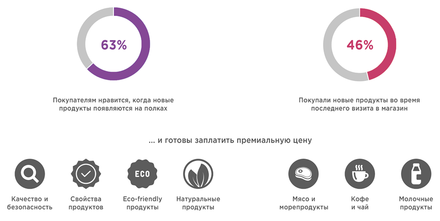 Более 63% целевой аудитории хлебцов принадлежат к новаторам (любителем всяких новинок)