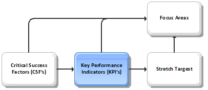Key Performance Indicators - Focus Phase.png