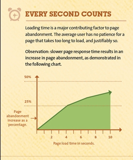 bounce rate increases with load time