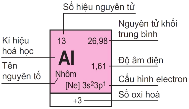 Ô nguyên tố - cách xác định nhóm nguyên tố
