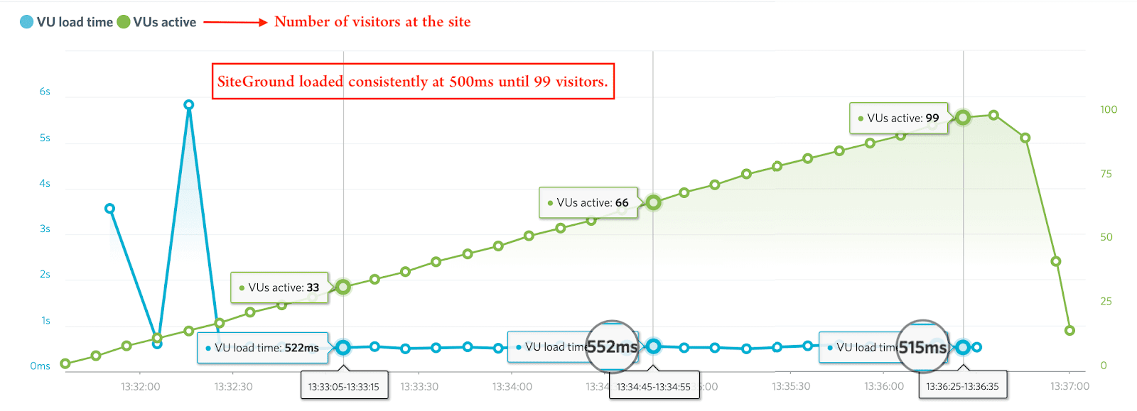 SiteGround server quality test