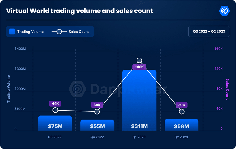 Trading volume and sales count in the metaverse