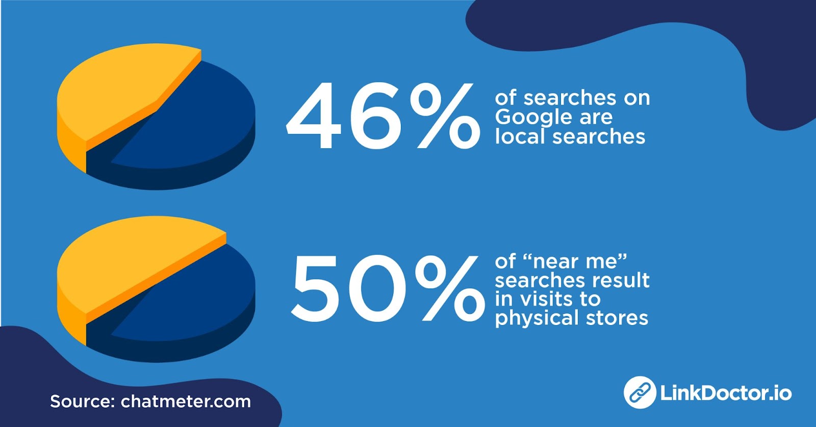 Statistics about Local SEO