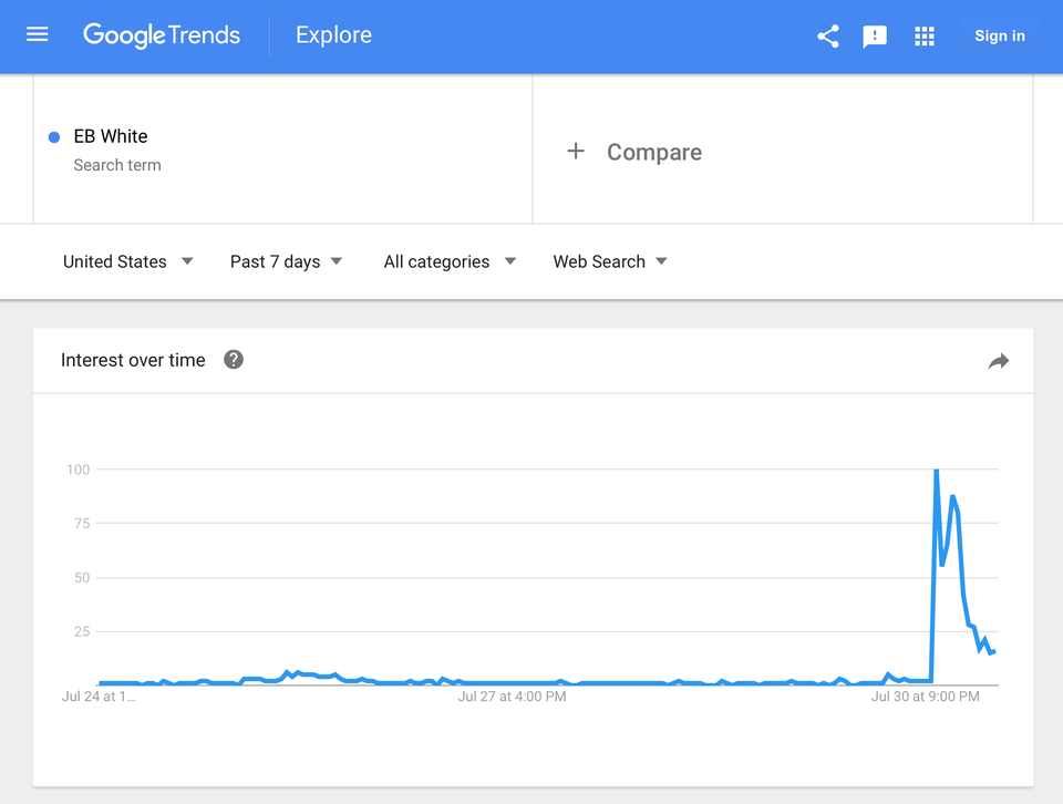 Google Search Console - Trends Chart For Search Query “Save It For The Semantics Dome, E.B.White”