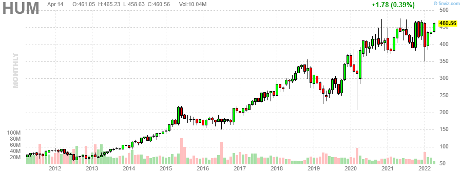 HUM Humana Inc. monthly Stock Chart